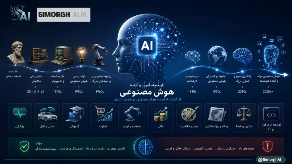 هوش مصنوعی (AI) چیست؟ انواع و کاربردهای آن