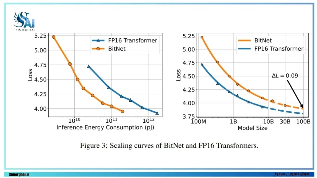 مقایسه‌ی منحنی‌های مقیاس‌پذیری BitNet و FP16