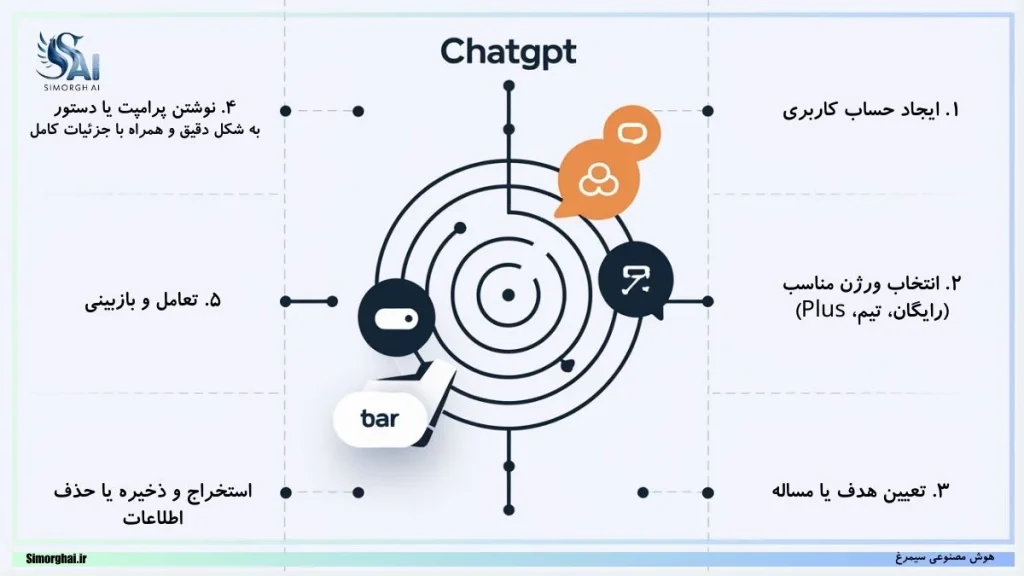 آموزش چت‌جی‌پی‌تی