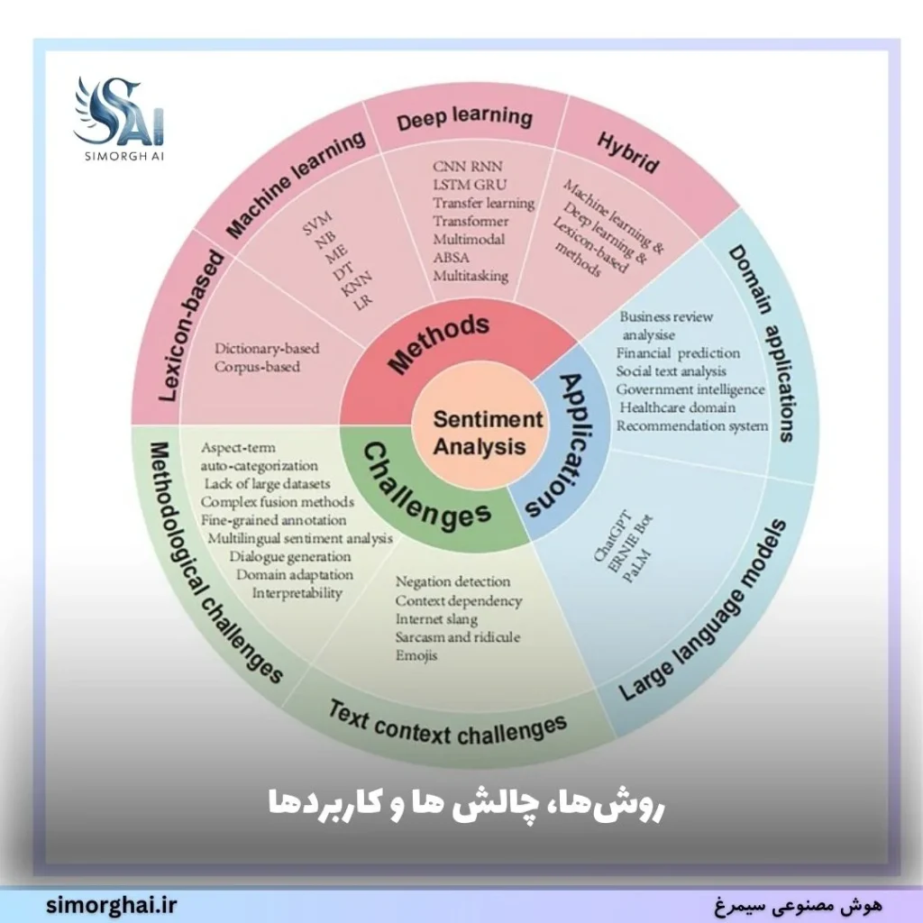تحلیل احساسات با هوش مصنوعی: بررسی روش‌ها، کاربردها و چالش‌ها