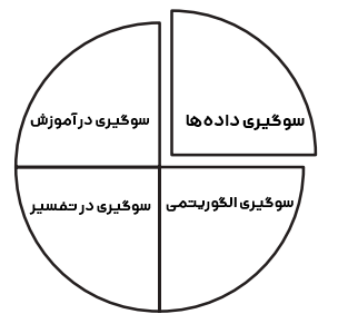 تحلیل جامع سوگیری در هوش مصنوعی: از داده تا الگوریتم 1 سوگیری در هوش مصنوعی