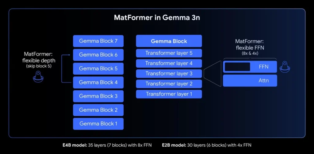 هوش مصنوعی Gemma 3n گوگل 2 هوش مصنوعی Gemma 3n گوگل