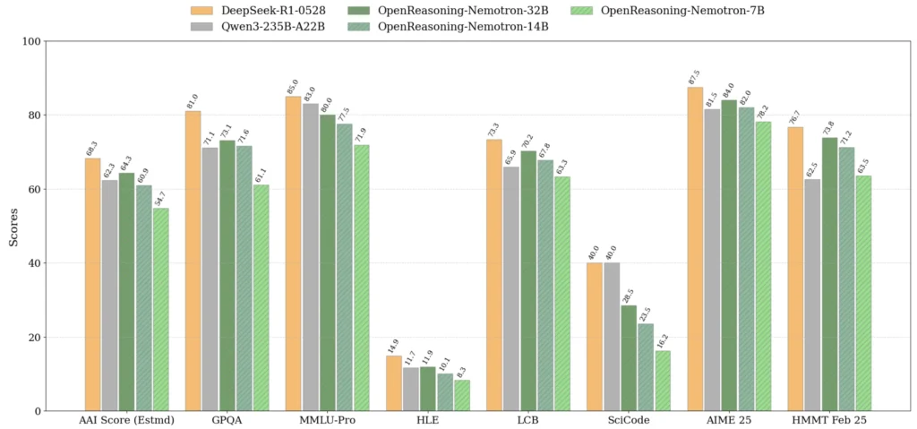 انتشار مدلهای OpenReasoning-Nemotron انویدیا: گامی بزرگ در هوش مصنوعی متنباز 1 مدلهای OpenReasoning-Nemotron