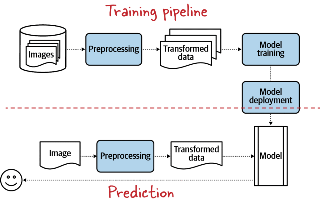 کتاب Practical Machine Learning for Computer Vision 6 فصل ششم کتاب Practical Machine Learning for Computer Vision