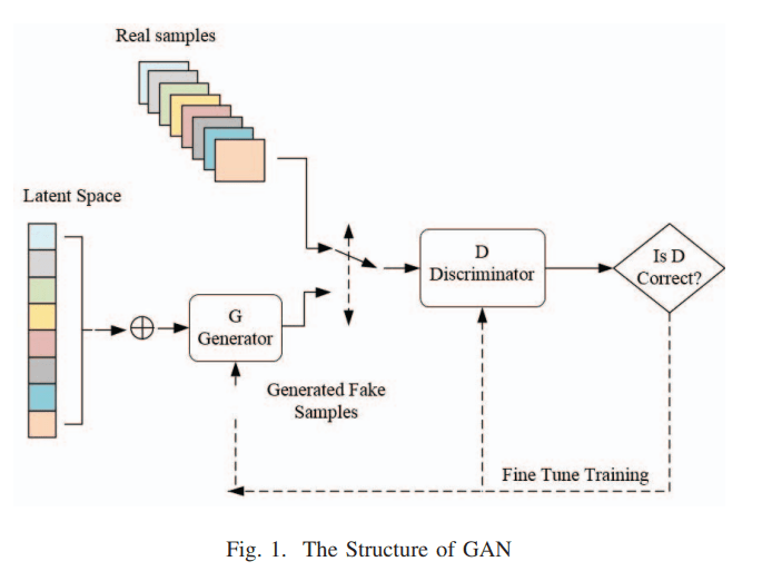 شبکههای عصبی مولد رقابتی(GANs) چیست: از ۰ تا ۹۹.۹! 1 ساختار شبکههای عصبی مولد رقابتی(GANs)