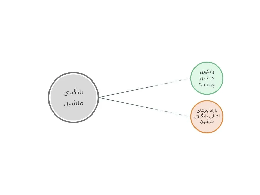 اصطلاحات تخصصی هوش مصنوعی 3 یادگیری ماشین: هسته هوشمندسازی