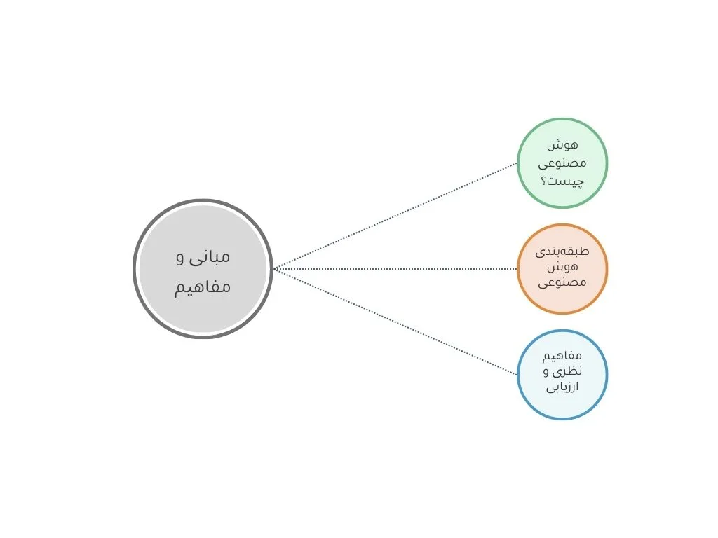 اصطلاحات تخصصی هوش مصنوعی 1 مبانی و مفاهیم (اصطلاحات تخصصی هوش مصنوعی)