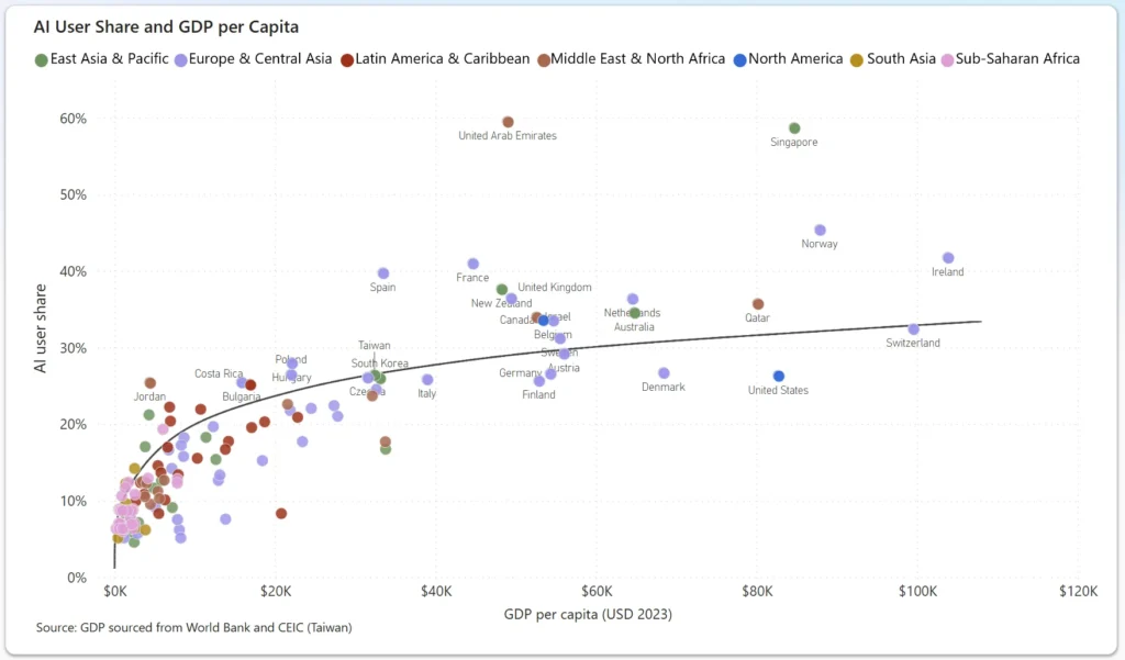 شتاب خیره کننده هوش مصنوعی در جهان؛ چهار میلیارد نفر جامانده در پشت دروازه‌ها