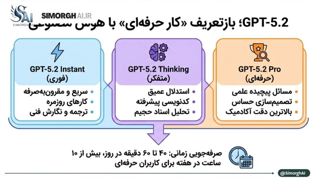 انواع مدل های GPT-5.2
