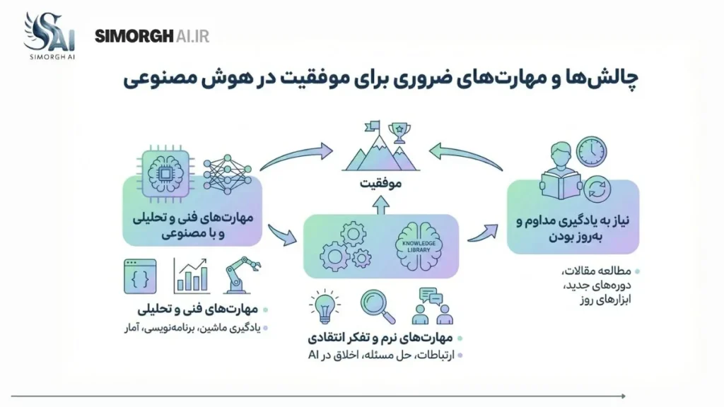 ۶. چالشها و مهارتهای ضروری برای موفقیت در هوش مصنوعی