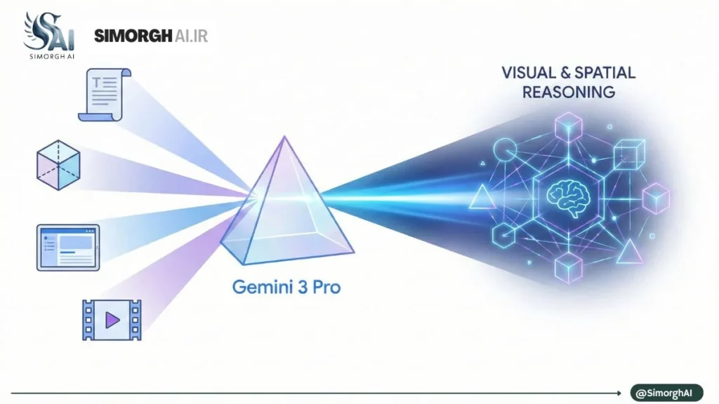 بینایی هوشمند با Gemini 3 Pro؛ آینده‌ی Vision AI همین‌جا آغاز می‌شود