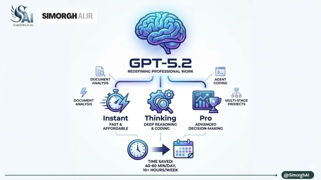 معرفی کامل مدل GPT-5.2