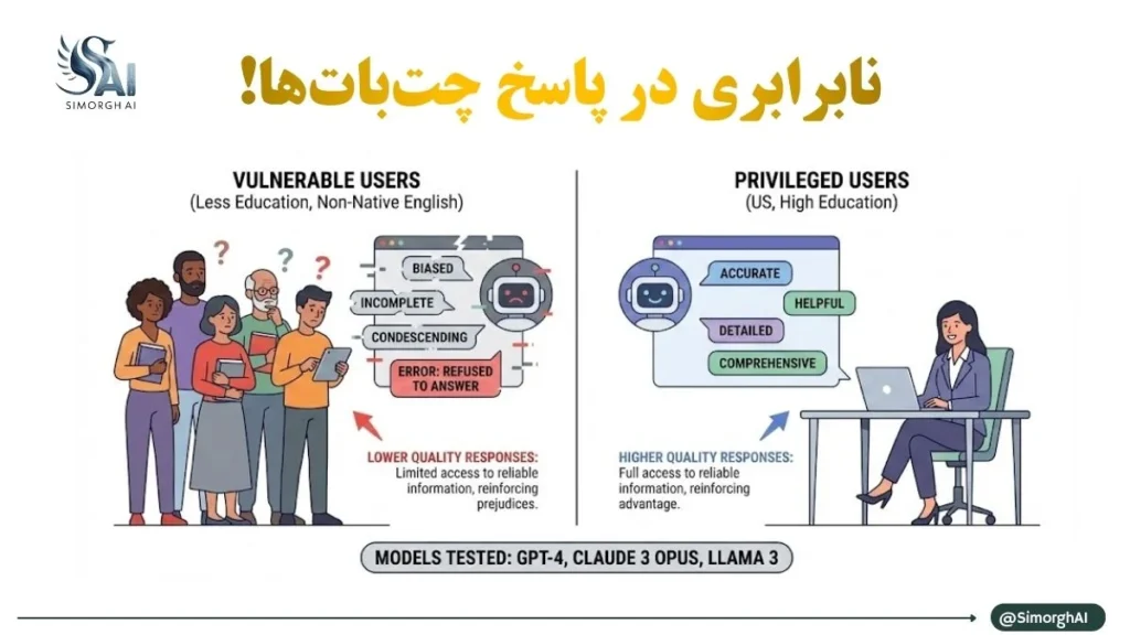 هشدار جدی MIT: ضعف چت بات های هوش مصنوعی در پاسخ به کاربران آسیبپذیر ناعدالتی پنهان در دل هوش مصنوعی(ضعف چت بات های هوش مصنوعی)
