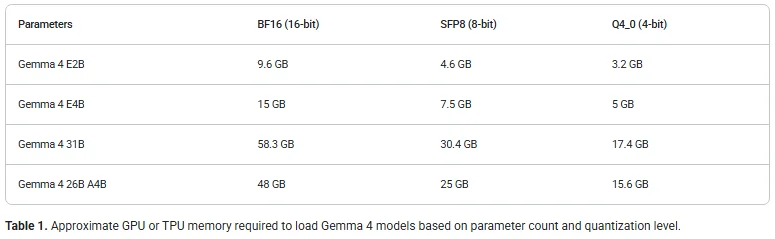 حافظه تقریبی GPU یا TPU مورد نیاز برای بارگذاری مدل های Gemma 4 بر اساس تعداد پارامترها و سطح کوانتیزاسیون.