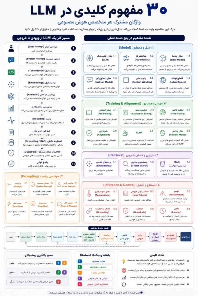 ۳۰ مفهوم کلیدی LLM