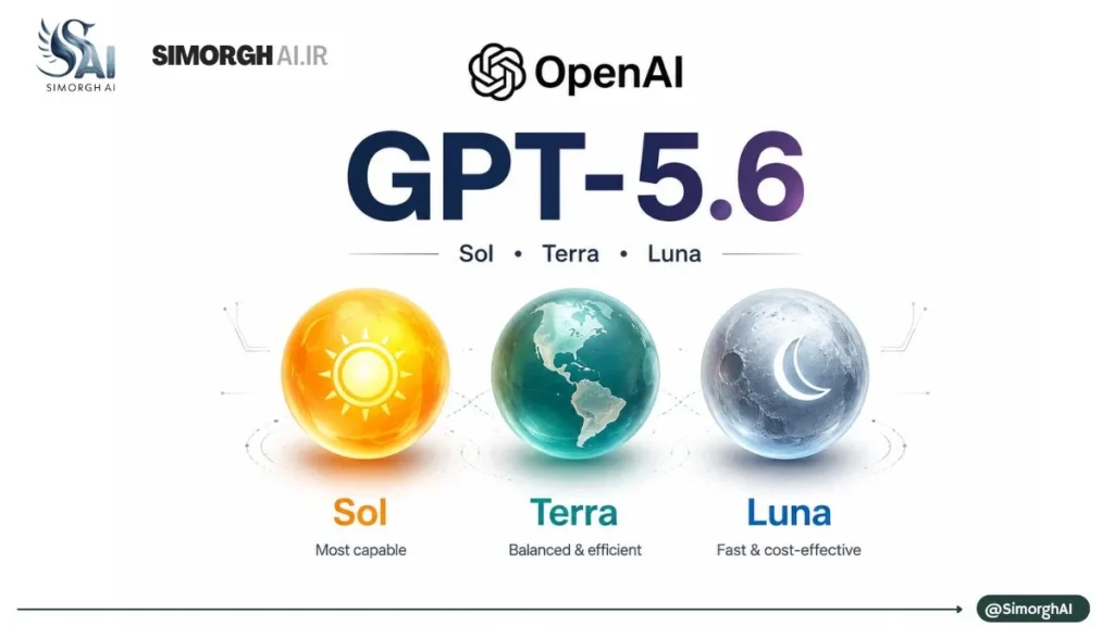 OpenAI از خانواده GPT-۵.۶ رونمایی کرد؛ سه مدل جدید با تمرکز بر قدرت، هزینه و امنیت OpenAI از خانواده GPT-5.6 رونمایی کرد؛ سه مدل جدید با تمرکز بر قدرت، هزینه و امنیت